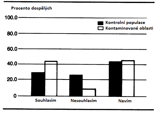 GRAF 2: Odpovědi a otázku: „Myslíte, že máte nemoc z ozáření?“ V roce 1990 odpovídalo 263 lidí z kontaminovaných vesnic a 263 lidí z kontrolních nekontaminovaných vesnic. [21]