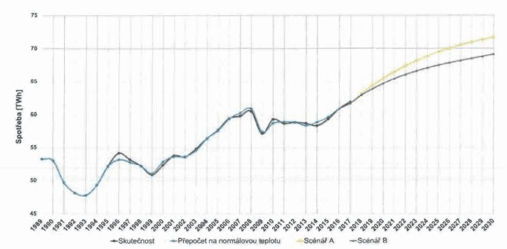 Scénáře vývoje tuzemské netto spotřeby elektřiny. Zdroj: ČEPS