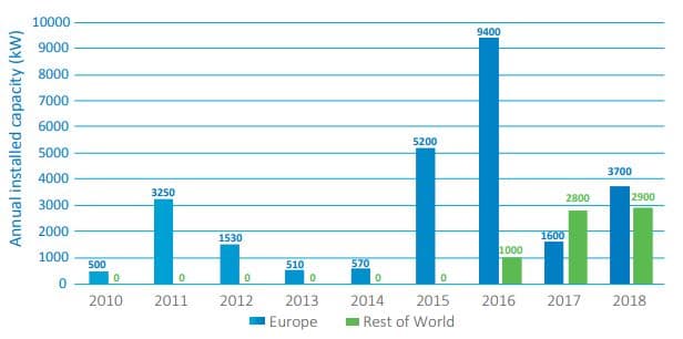 Nový instalovaný výkon přílivových elektráren v daném roce - srovnání Evropy a zbytku světa. Zdroj: Ocean Energy Europe