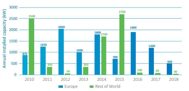 Nový instalovaný výkon vlnových elektráren v daném roce - srovnání Evropy a zbytku světa. Zdroj: Ocean Energy Europe