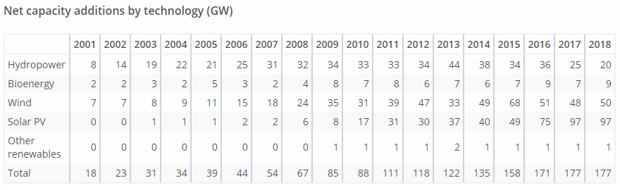 Roční přírůstky globálního instalovaného výkonu v obnovitelných zdrojích podle technologie mezi lety 2001 a 2018. Zdroj: IEA