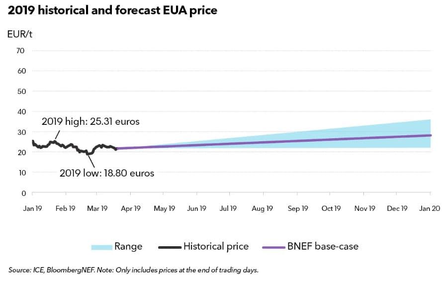 Vývoj ceny emisních povolenek v letošním roce a výhled pro letošní rok. Zdroj: BNEF