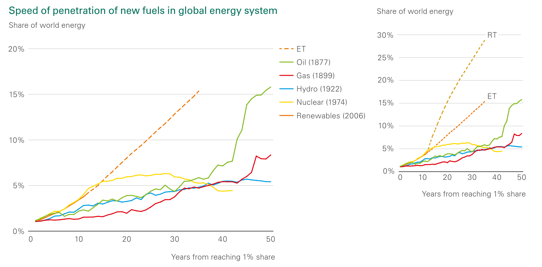 Graf udává vývoj podílu daného zdroje od roku, kdy tento zdroj v energetickém mixu překročil 1 %. Oranžová přerušovaná čára “ET” představuje projekci vývoje podílu obnovitelných zdrojů (bez vodních) při obdobném vývoji vládní nařízení, technologií a společenské preference jako dosud (tzv. ”Evolution transition” scénář). Žlutá přerušovaná čára “RT” v grafu vpravo představuje nutný vývoj podílu obnovitelných zdrojů (bez vodních) pro dosažení klimatických cílů (scénář “Rapid transition”). Dosažení klimatických cílů je v dokumentu BP zjednodušeno na dosažení snížení emisí CO2 o 45 % do roku 2040 v porovnání s rokem 2017. Zdroj: BP Energy Outlook: 2019 edition, strana 107