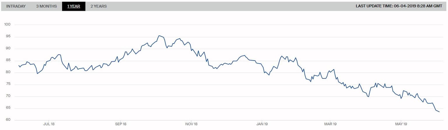 Vývoj ceny (USD/t) futures kontraktu na černé energetické uhlí z přístavů v Amsterdamu, Rotterdamu a Antverpách (ARA) s dodávkou v roce 2020. Zdroj: ICE