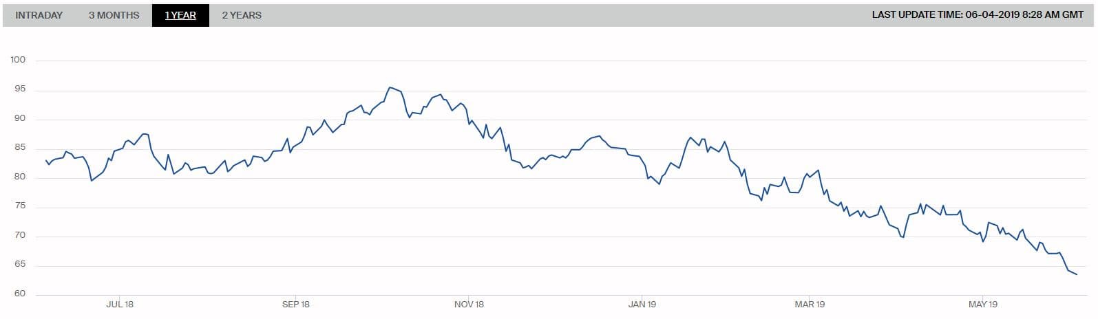 Vývoj ceny (USD/t) futures kontraktu na černé energetické uhlí z přístavů v Amsterdamu, Rotterdamu a Antverpách (ARA) s dodávkou v roce 2020. Zdroj: ICE