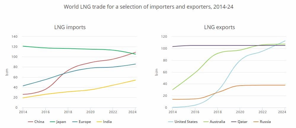 Předpkládaný vývoj mezinárodního trhus LNG. Zdroj: IEA