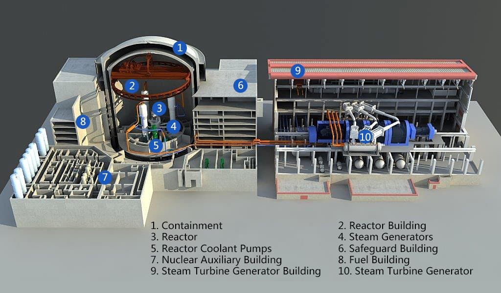 Schéma reaktoru Hualong One: 1 – kontejnment, 2 – reaktorová budova, 3 – reaktor, 4 – parogenerátory, 5 – cirkulační čerpadla, 6 – Kontrolovaná budova, 7 - Jaderná pomocná budova, 8 – Sklad paliva, 9 – Strojovna s turbínou, 10 – turbína (zdroj GNS).