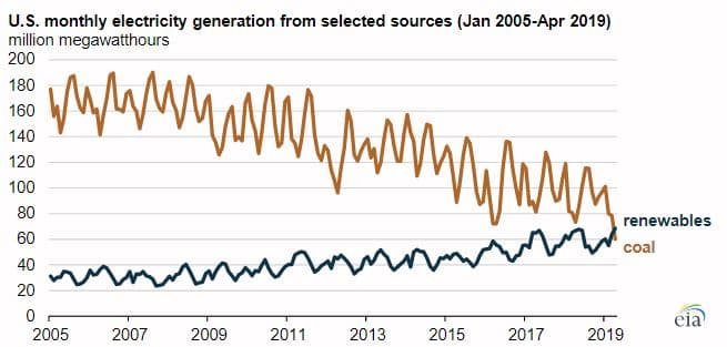 Měsíční výroba elektřiny v USA z uhelných elektráren a obnovitelných zdrojů energie od ledna 2005. Zdroj: EIA