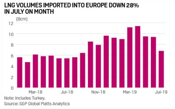 Import LNG do Evropy (včetně Turecka). Zdroj: Platts