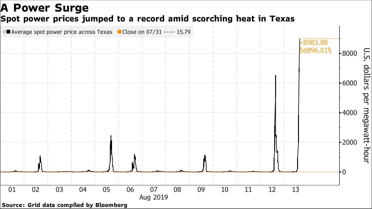 Ceny elektřiny na trzích v Texasu. Zdroj: Bloomberg.com