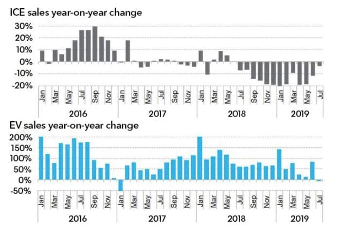 Trend měsíčních prodejů osobních automobilů se spalovacími motory (ICE) a elektromobilů (EV). Zdroj: BNEF