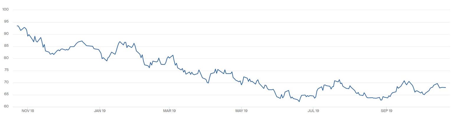 Vývoj ceny (USD/t) futures kontraktu na černé energetické uhlí z přístavů v Amsterdamu, Rotterdamu a Antverpách (ARA) s dodávkou v roce 2020. Zdroj: ICE