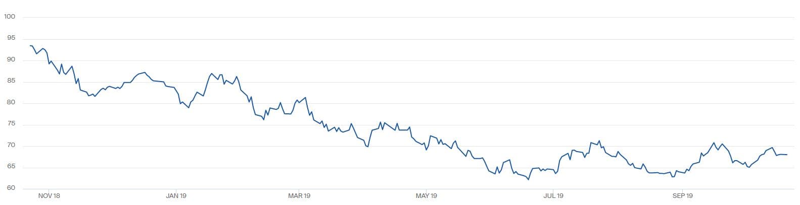 Vývoj ceny (USD/t) futures kontraktu na černé energetické uhlí z přístavů v Amsterdamu, Rotterdamu a Antverpách (ARA) s dodávkou v roce 2020. Zdroj: ICE