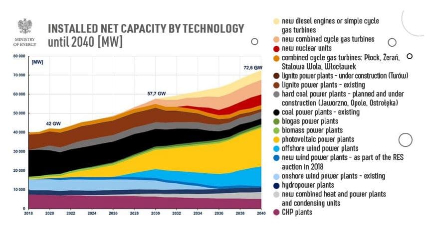 Očekávaný rozvoj instalovaného výkonu elektráren v Polsku podle návrhu Energetické politiky Polska do roku 2040. Zdroj: Návrh Energetické politiky Polska do roku 2040