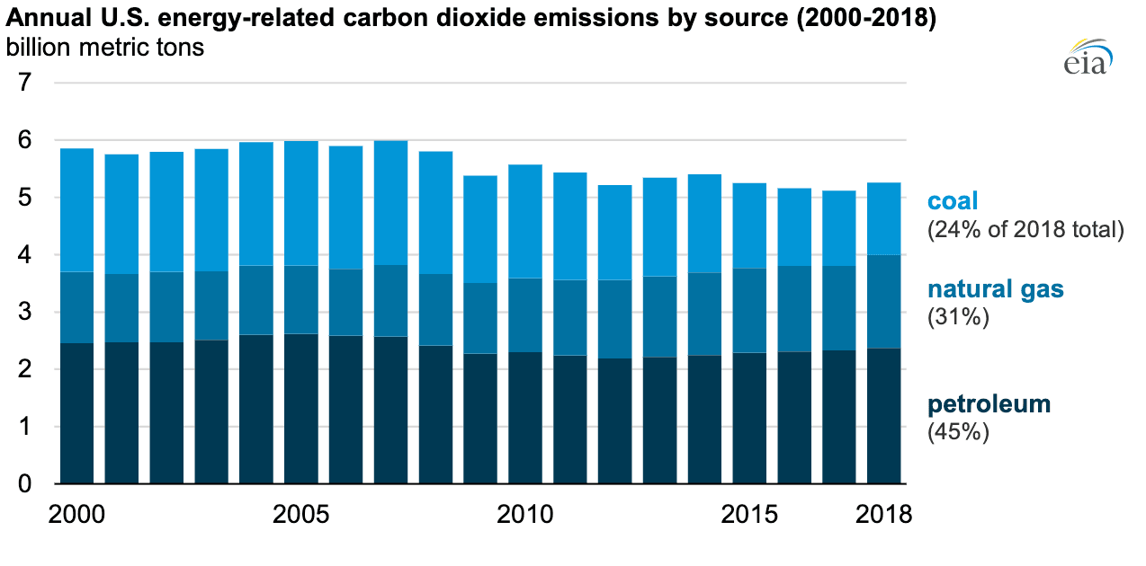 Emise CO2 v energetickém sektoru Spojených států amerických