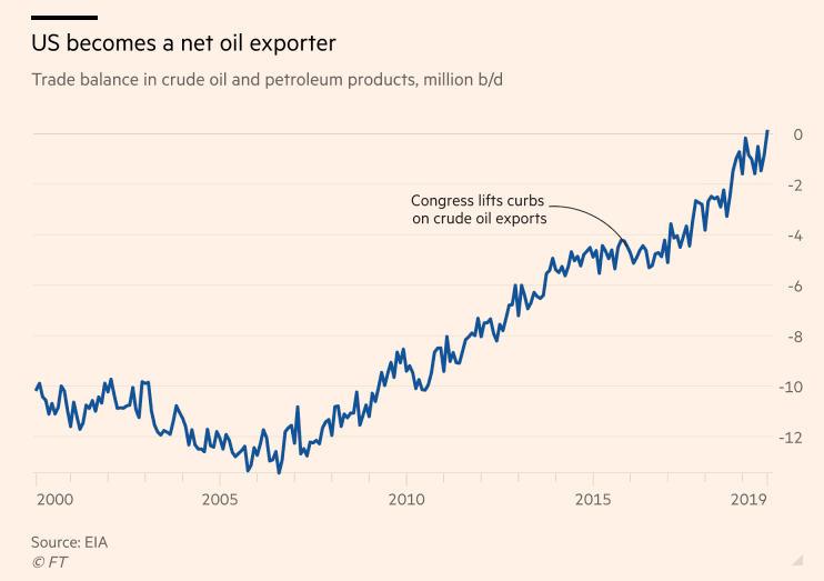 USA se staly poprvé po téměř 80 letech čitým exportérem ropy Zdroj grafu: FT.com 