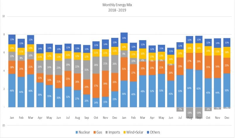 Belgie - výroba elektřiny v roce 2019