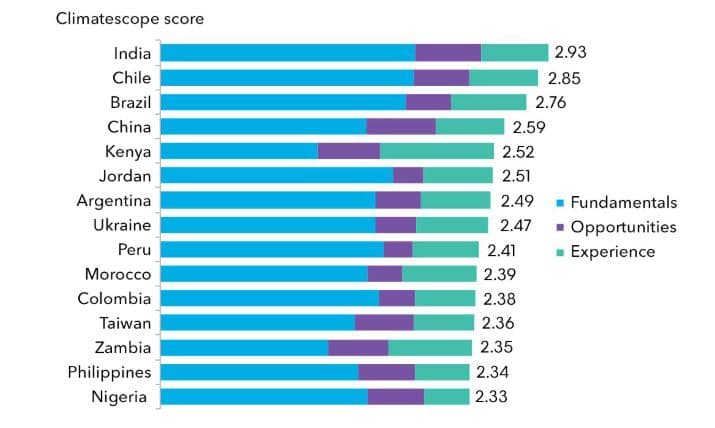 Pořádí zemí v žebříčku atraktivity investic do obnovitelných zdrojů energie. Zdroj: BloombergNEF
