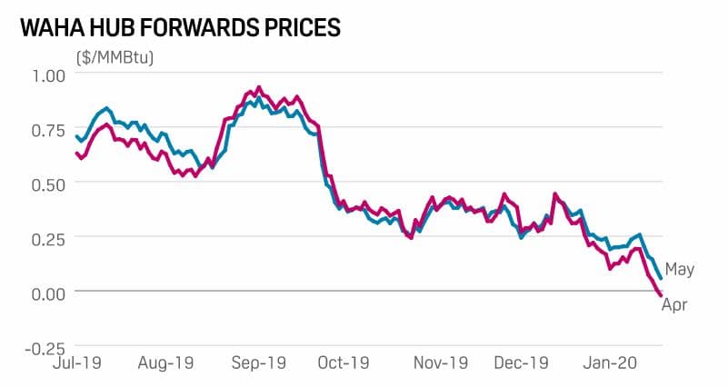 Forwardové ceny zemního plynu v oblasti Permské pánve pro dodávku v letošním dubnu a květnu. Zdroj: S&P Global Platts