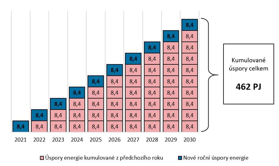 Stanovení kumulovaného závazku ČR dle čl. 7 pro období 2021-2030 (v PJ). Zdroj: NKEP