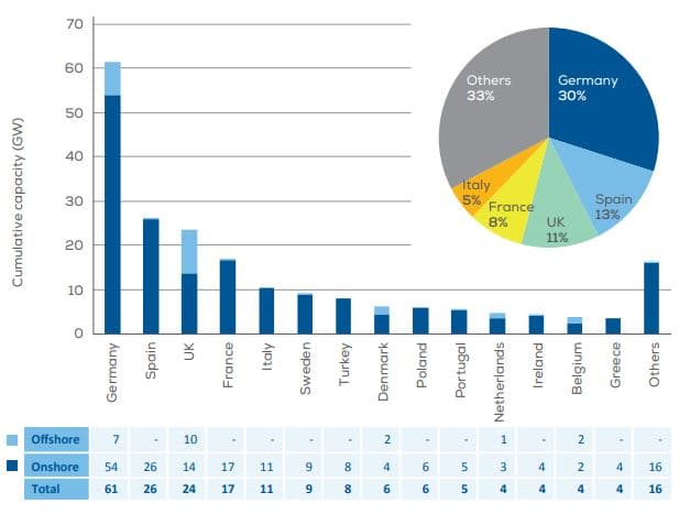 Evropské státy s největším instalovaným výkonem větrných elektráren Zdroj: WindEurope