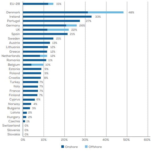 Podíl větrných elektráren na spotřebě elektřiny v EU. Zdroj: WindEurope