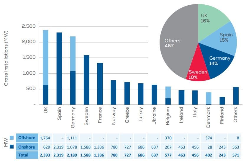 Nový instalovaný výkon v onshore a offshore větrných elektráren v Evropě v roce 2019. Zdroj: WindEurope