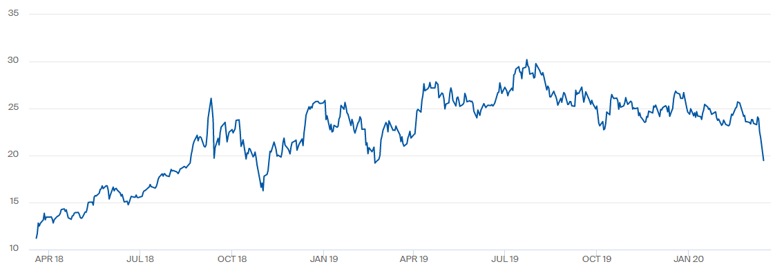 Cena emisních povolenek obchodovaných na burze ICE se za poslední týden propadla o 20 %