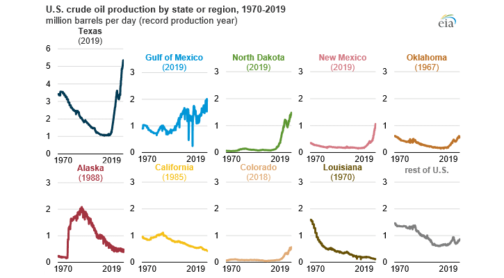 Vývoj těžby ropy v jednotlivých regionech USA. Zdroj: EIA