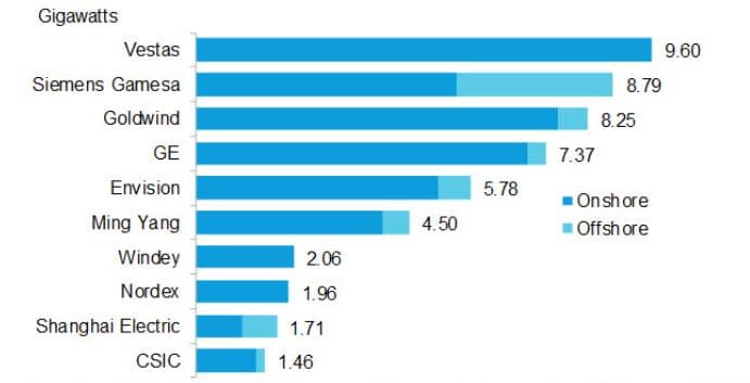 Top 10 dodavatelů větrných turbín z pohledu zprovozněného výkonu v roce 2019. Zdroj: BNEF