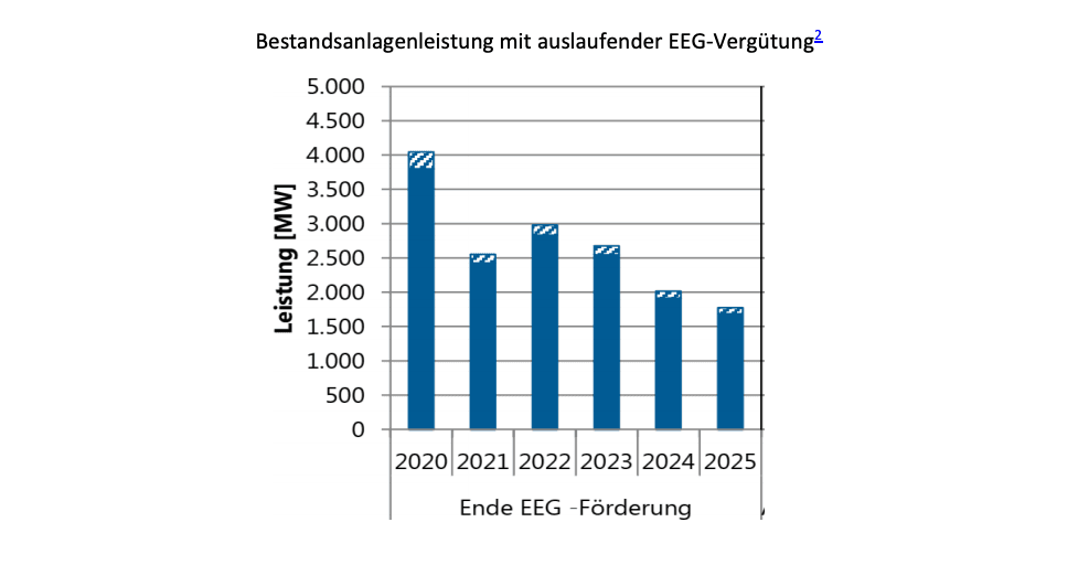 Vypršení podpory německým větrným elektrárnám po roce 2020