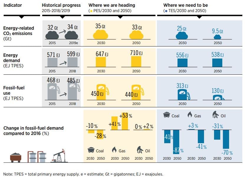 Výhled globální spotřeby energie, emisí CO2 a spotřeby fosilních paliv podle Referenčního (PES) a Transformačního (TES) scénáře. Zdroj: IRENA