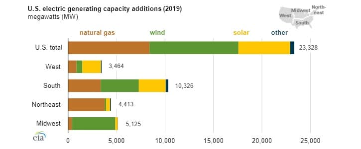 Růst instalovaného výkonu v jednotlivých regionech USA v roce 2019. Zdroj: EIA