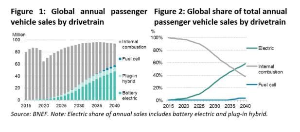 Historie a výhled prodejů osobních automobilů s rozdělením podle typu pohonu. Zdroj: BNEF