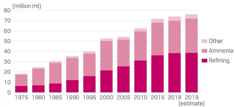 Vývj globální poptávky po vodíku a struktura poptávky. Zdroj: S&P Global Platts Analytics