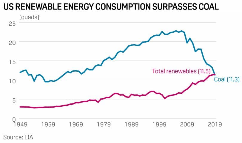Vývoj spotřeby energie z obnovitepných zdrojů a uhlí v USA. Zdroj: Platts