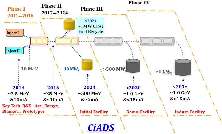 Plán čínské cesty k urychlovačem řízených transmutačních technologií (zdroj Zhijun Wang et al: The Status of CIADS superconducting Linac, IPAC, prosinec 2019).