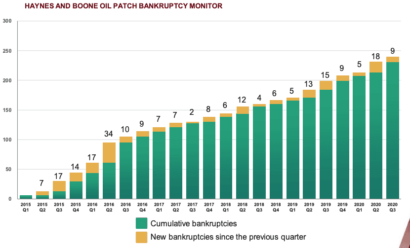 Počet amerických těžařů ropy a zemního plynu, kteří požádali o ochranu před věřiteli. Zdroj: haynesboone.com