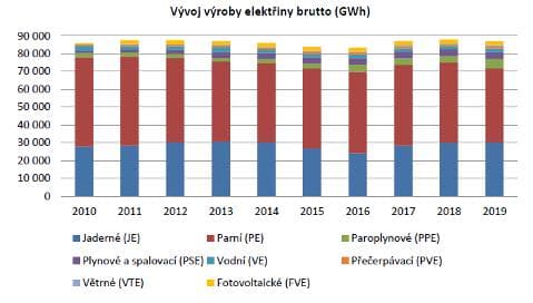 Vývoj výroby elektřiny v České republice v posledních deseti letech (zdroj ERU).