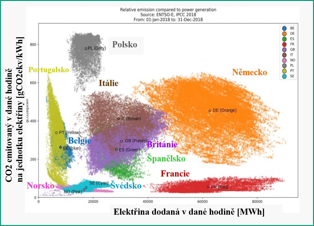 Zobrazení emisí oxidu uhličitého na jednotku vyrobené elektřiny pro dané evropské státy v roce 2018. Každý bod reprezentuje jednu hodinu v místě daném množstvím elektřiny dodaným v dané hodině (osa x) a emisí CO2 na jednotku vyrobené elektřiny (osa y). Je vidět, že v nejpříznivějších hodinách pro obnovitelné zdroje v Německu jsou zde emise na jednotku vyrobené elektřiny násobkem emisí ve Francii v jejich nejhorších hodinách. Stejně tak má nízké emise Švédsko.