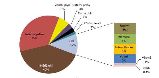 Podíl paliv a technologií na výrobě elektřiny v České republice. Stále dominuje uhlí, největším nízkoemisním zdrojem jsou jaderné elektrárny (zdroj ERU).