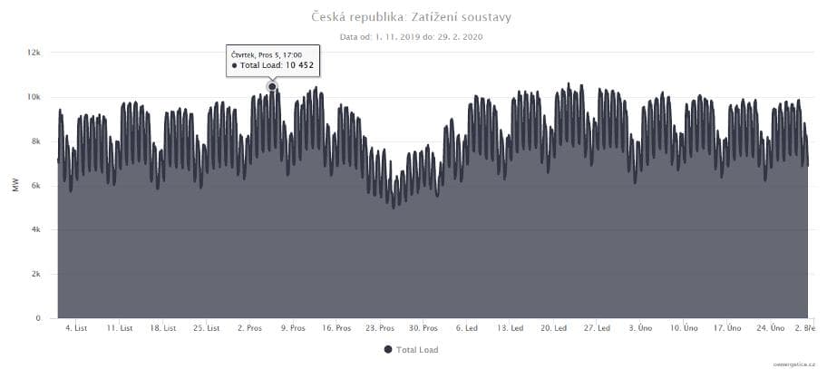 Zatížení elektrické sítě v České republice v zimních měsících (přelom roku 2019 a 2020). Je vidět, že je třeba pokrýt i přes 10,5 GW výkonu. Naše síť by tak měla počítat s kapacitou nejméně 11 GW. (Zdroj oenergetice, Energostat).