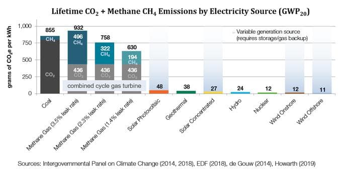 Že využití plynových zdrojů jako náhrady uhelných či dokonce jaderných není cestou za nízkoemisní energetikou ukazuje srovnání produkce skleníkových plynů v ekvivalentech CO2 během životního cyklu normovaná na jednotku vyrobené elektřiny. U fluktuujících zdrojů je třeba započítat i CO2 spojené s jejich zálohováním a regulací. Pokud k tomu použijeme fosilní zdroje a ne jaderné, tak může být jejich uhlíková stopa docela velká (viz šedá část nad nimi).