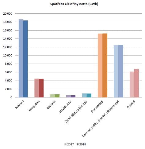 Spotřeba elektřiny podle odvětví (zdroj ERU).