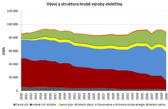 Jeden ze scénářů výroby elektřiny v současné aktualizaci státní energetické koncepce z roku 2015. Jinak tato aktualizace, na jejímž rámci a uvedení jsem se mohl v rámci Druhé Pačesovy komise mohl účastnit, předpokládá pro jednotlivé zdroje širší rozmezí, které umožní využít technologické změny, ke kterým v budoucnu dojde (zdroj ASEK 2015).