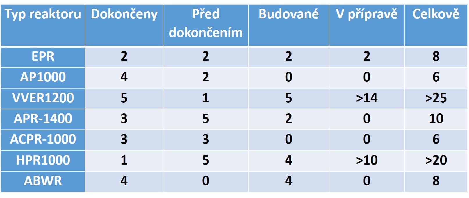 Přehled počtů reaktorů III. generace.