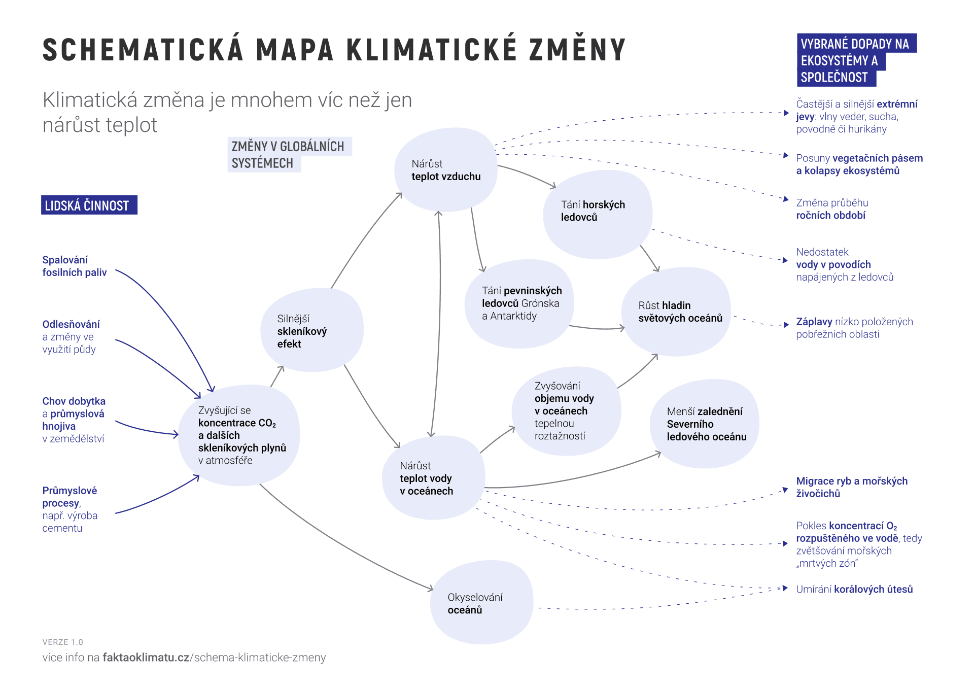 Graf č. 4 – schématická mapa klimatické změny. Převzato z webu projektu Fakta o klimatu, kde lze nalézt také další poznámky.