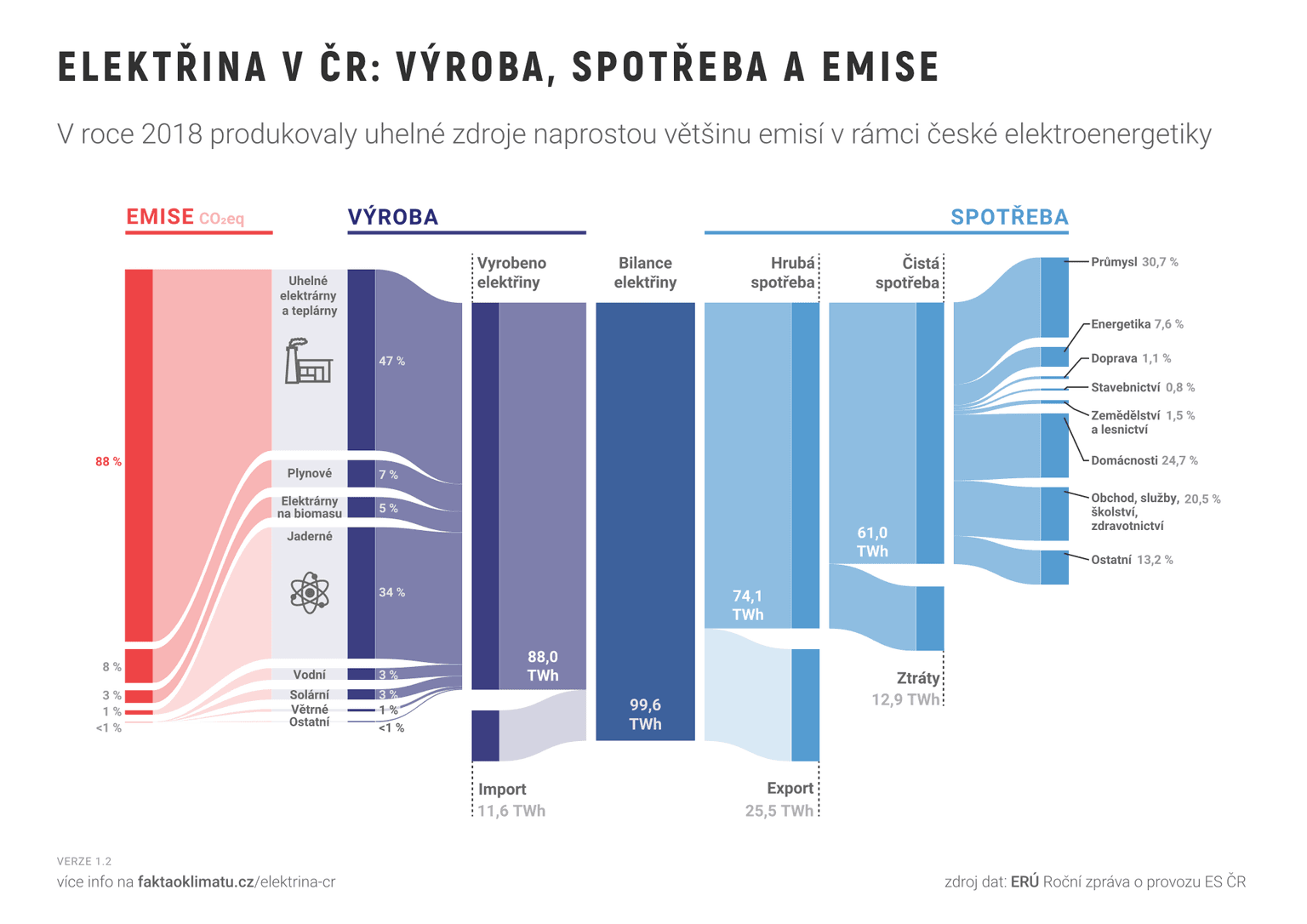 Graf č. 9 - Přehled výroby elektřiny podle zdrojů, souvisejících emisí CO2eq a spotřeby elektřiny podle sektorů. Převzato z webu projektu Fakta o klimatu, kde lze nalézt také zdrojová data a poznámky k použité metodice.