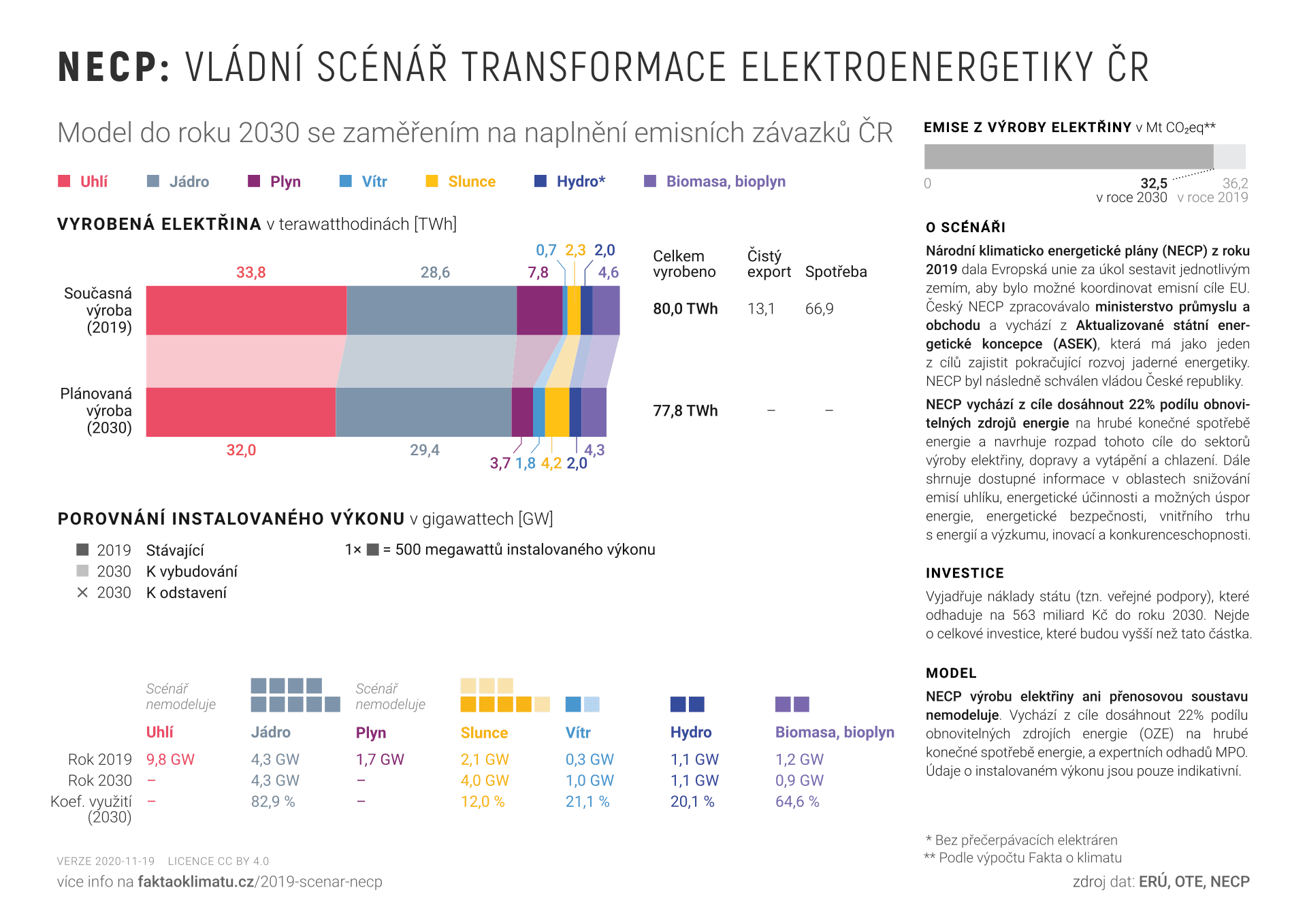 Graf č. 1 – shrnutí Vnitrostátního plánu v oblasti energetiky a klimatu pro sektor výroby elektřiny. Převzato z webu projektu Fakta o klimatu, kde lze nalézt také zdrojová data a poznámky k použité metodice.