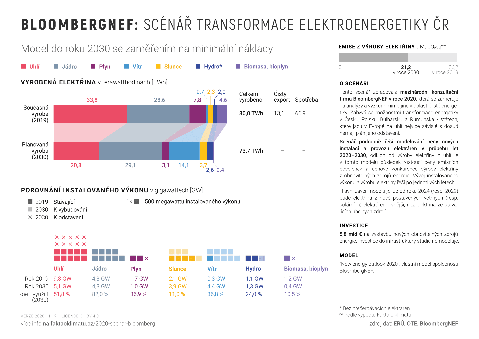 Graf č. 2 – shrnutí scénáře BloombergNEF. Převzato z webu projektu Fakta o klimatu, kde lze nalézt také zdrojová data a poznámky k použité metodice.